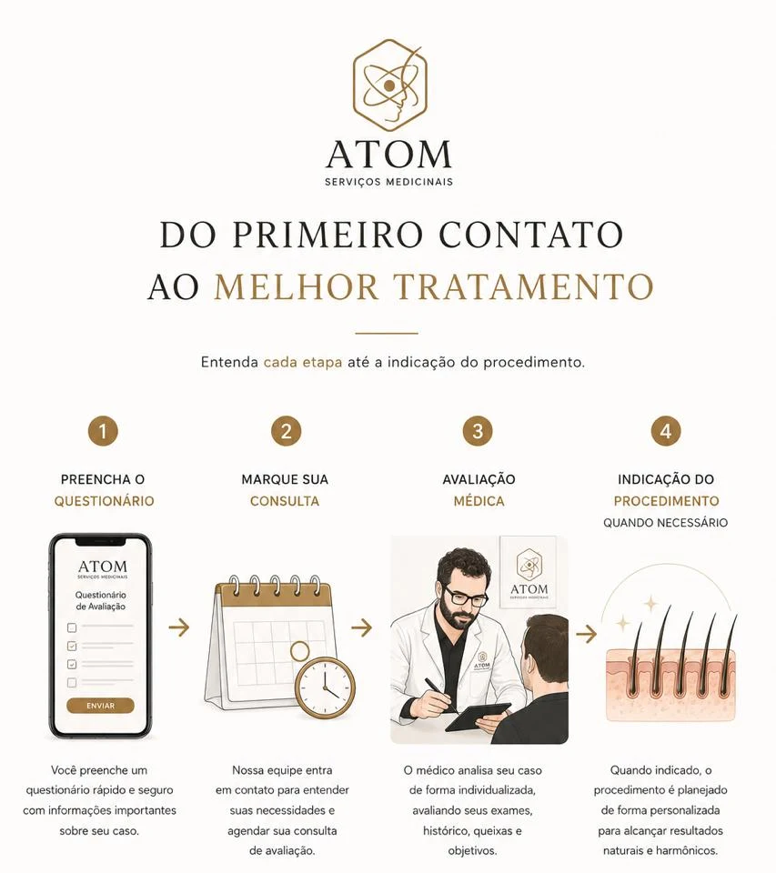Infográfico da jornada do paciente do primeiro contato até a indicação do procedimento